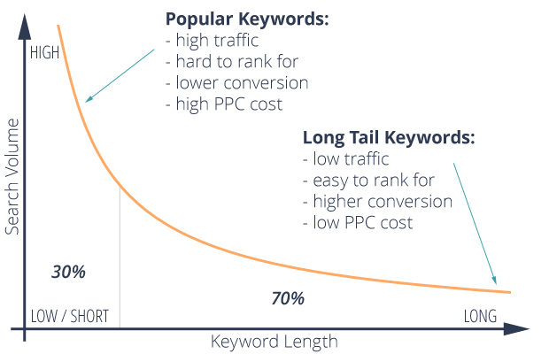 keyword-research-keyword-strategy-long-tail